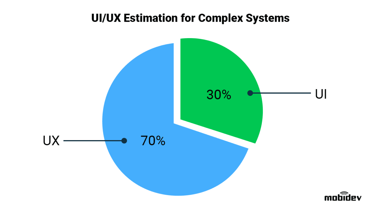 For complex software UI/UX design stage is divided into 70% for UX and 30% for UI For complex software UI/UX design stage is divided into 70% for UX and 30% for UI