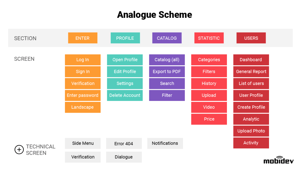 UI/UX designer visualizes data by flowcharts UI/UX designer visualizes data by flowcharts