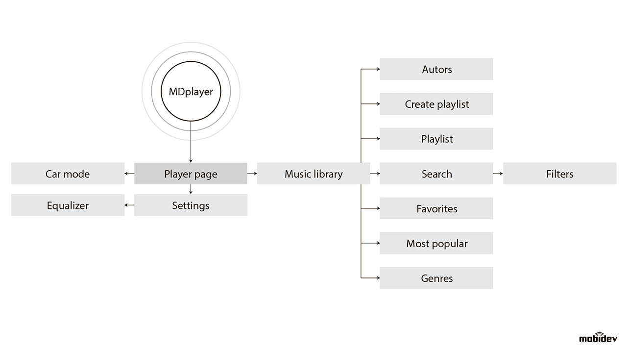 Example of the user behavior diagram Example of the user behavior diagram