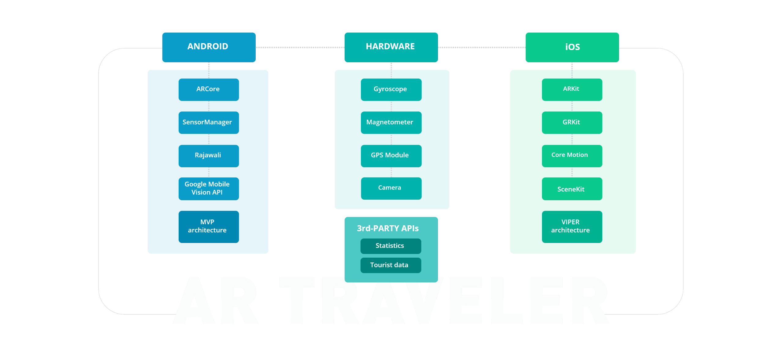 We delivered iOS and Android app with augmented reality features