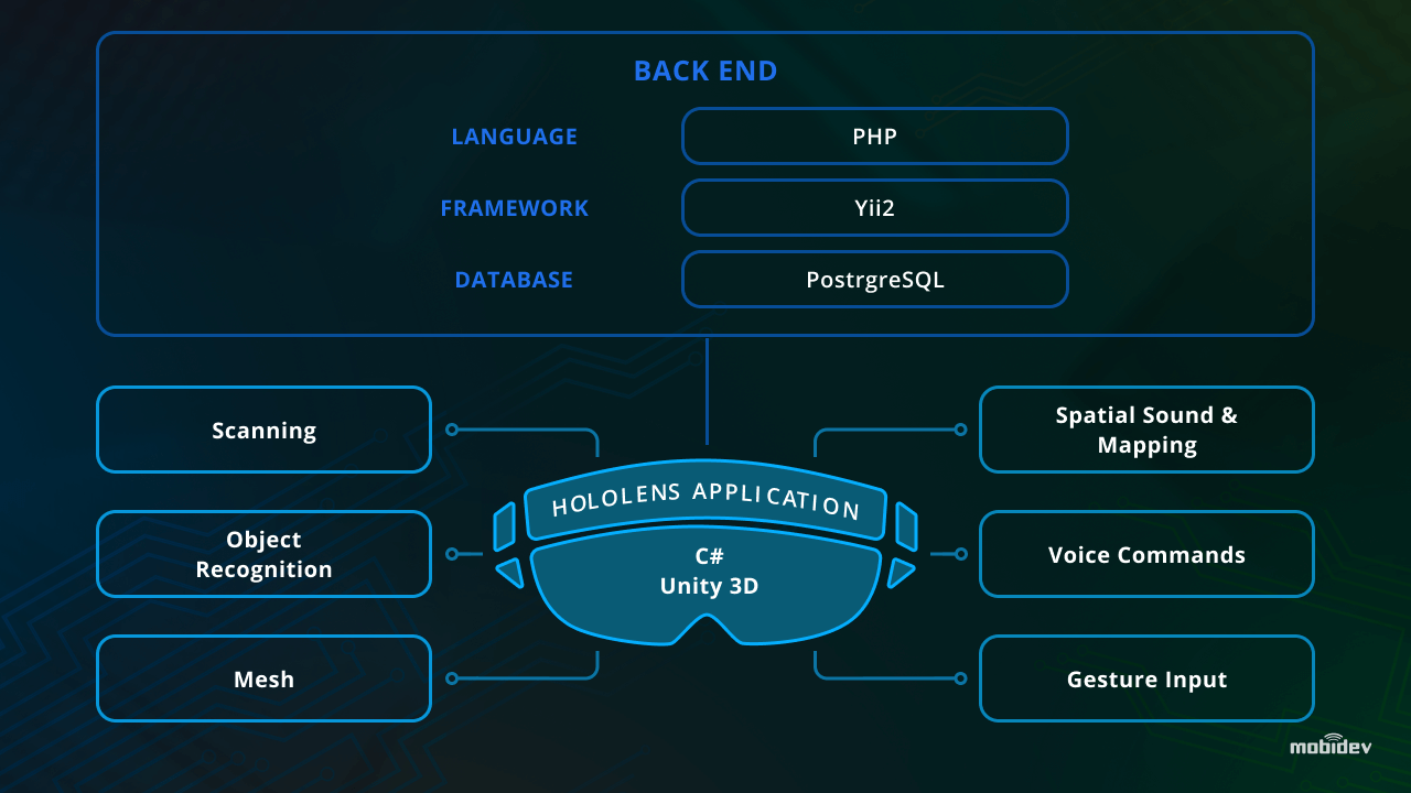 The combination of C# and Unity 3D is endorsed by Microsoft for HoloLens development The combination of C# and Unity 3D is endorsed by Microsoft for HoloLens development