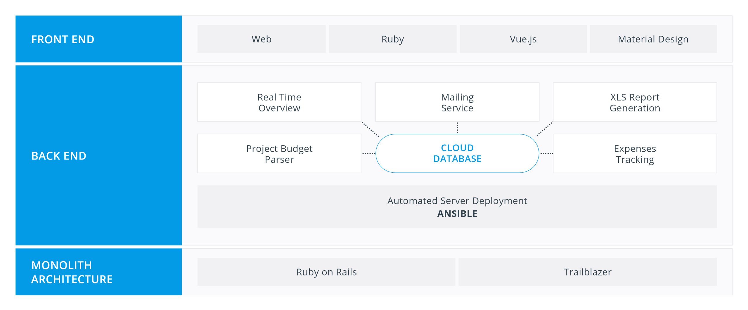Ruby/Ruby on Rails development stack for both front and back end