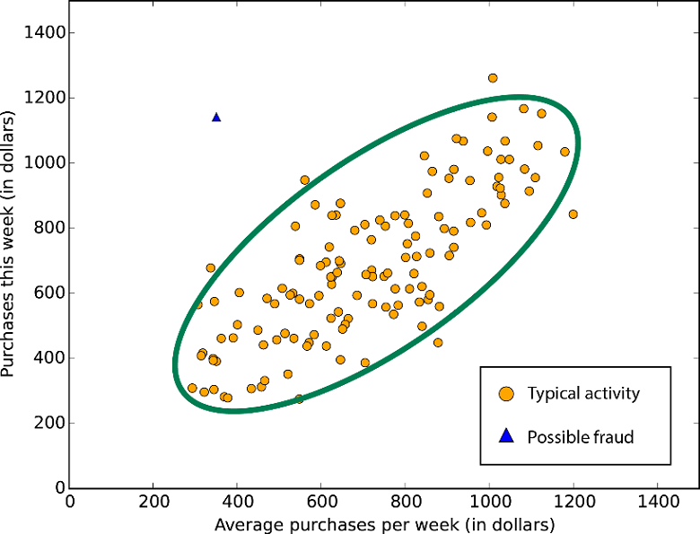 Anomaly detection algorithm for fraud detection Anomaly detection algorithm for fraud detection