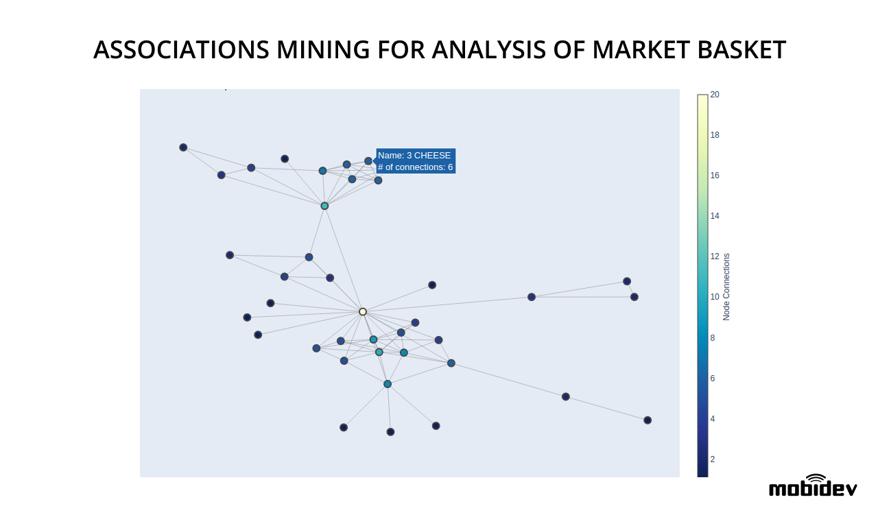 The example of Association Mining approach for market basket analysis The example of Association Mining approach for market basket analysis