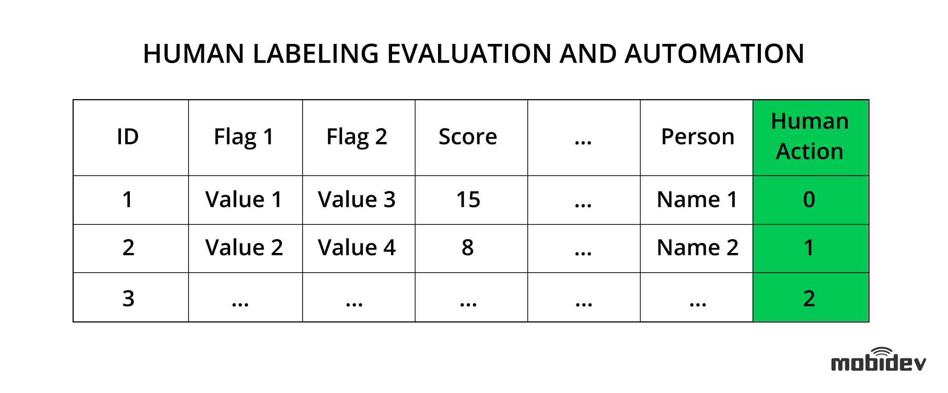 The example of human labeling evaluation and automation The example of human labeling evaluation and automation