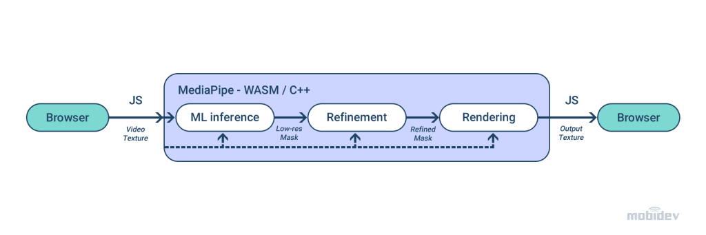Deep Learning-based Background Removal And Blur In A Real-Time Video