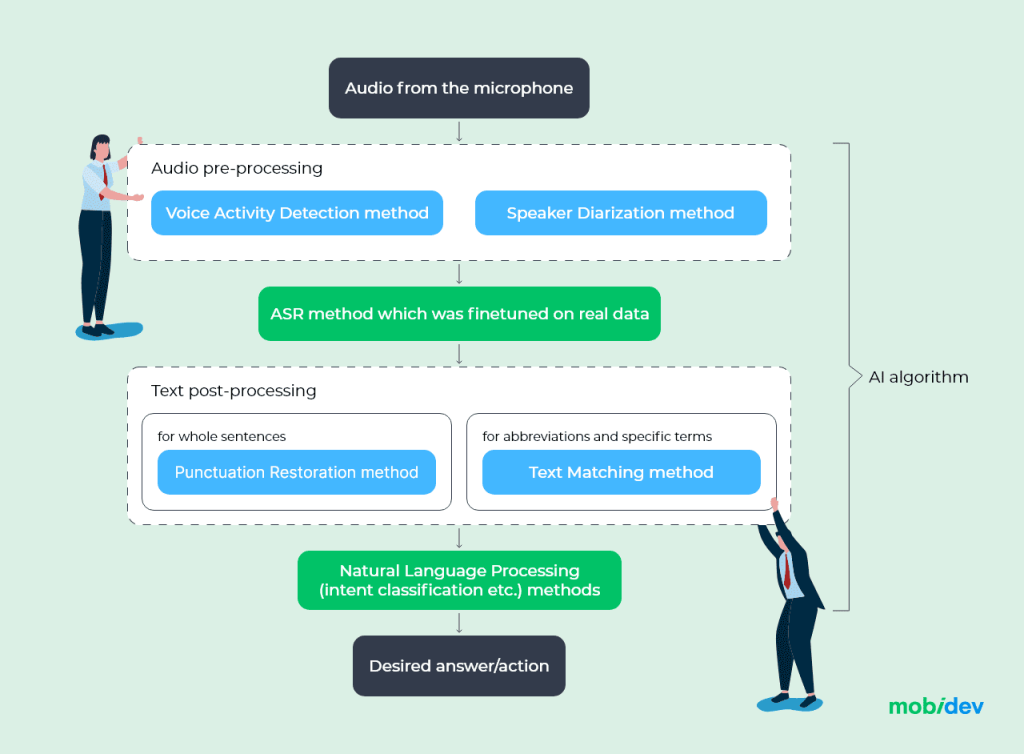 How to Build an Effective Speech Recognition System