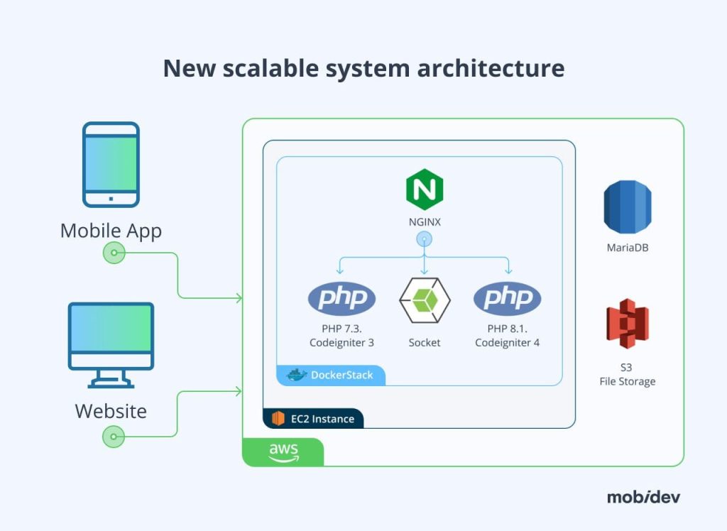 PHP Application Modernization: Challenges & Approaches in 2026