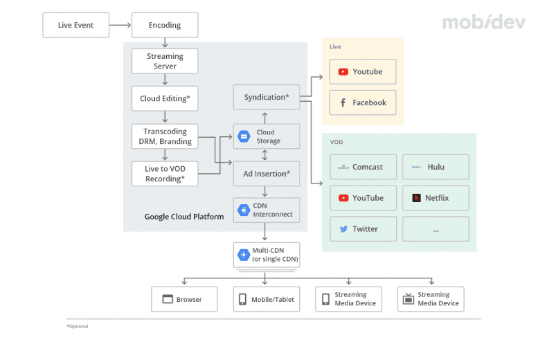Video Streaming / Conferencing App Development Guide
