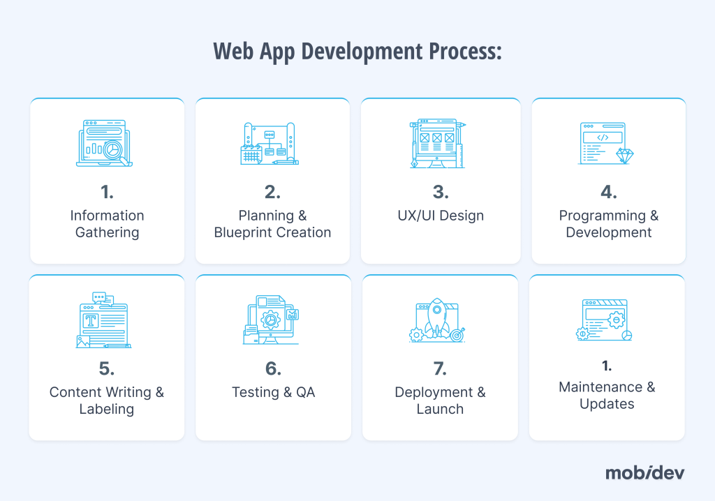 Web Application Development: A 101 Guide for Business Owners