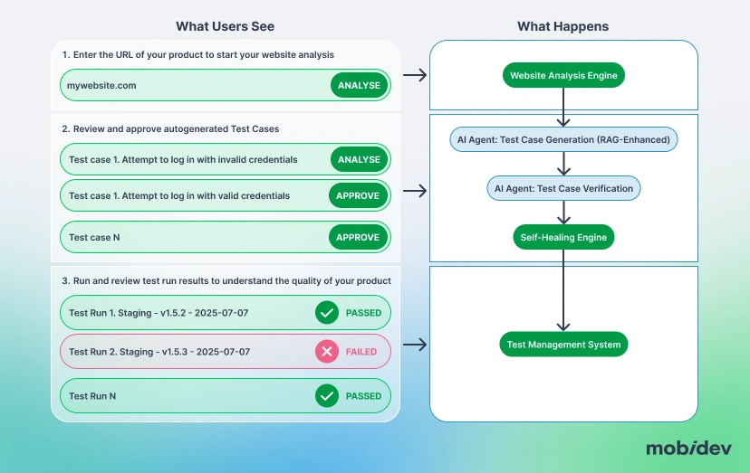 Project Scope of Developing a Multi AI Agent System for Software Testing
