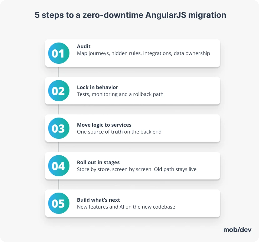 angular js migration plan