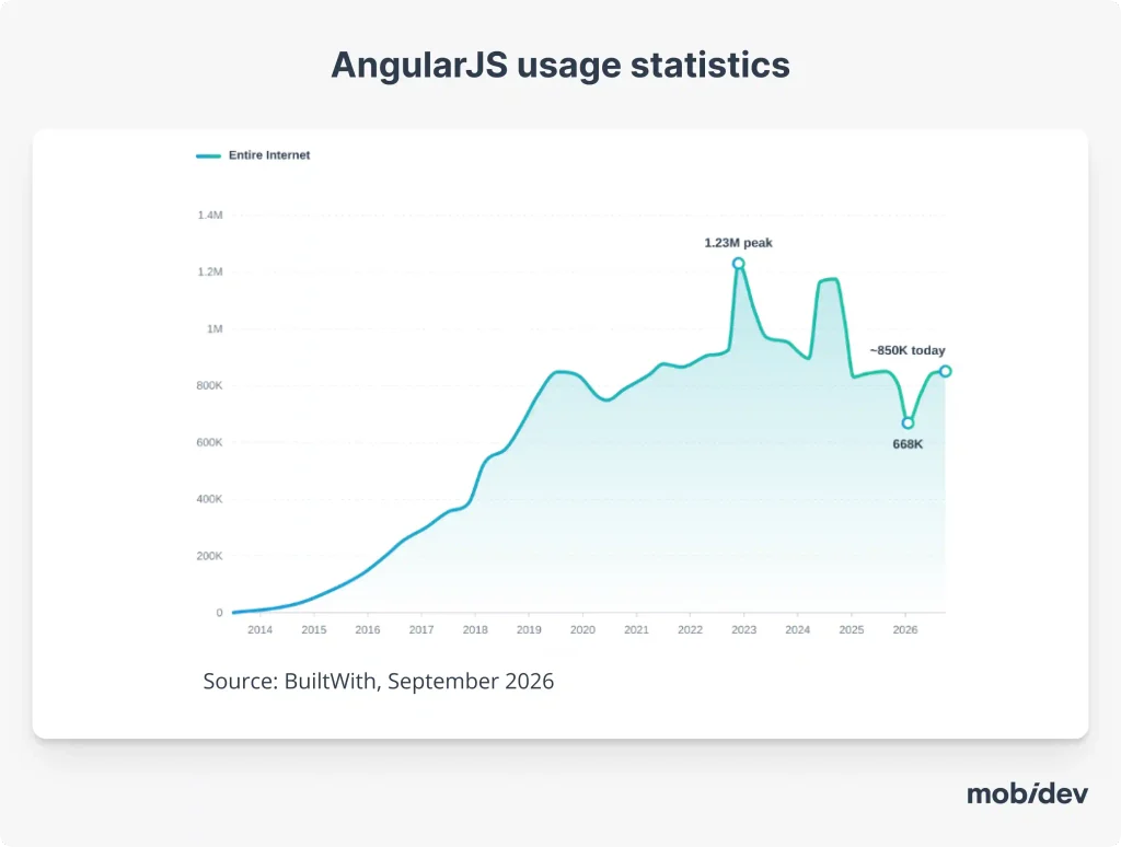 angular js usage statistics builtwith september